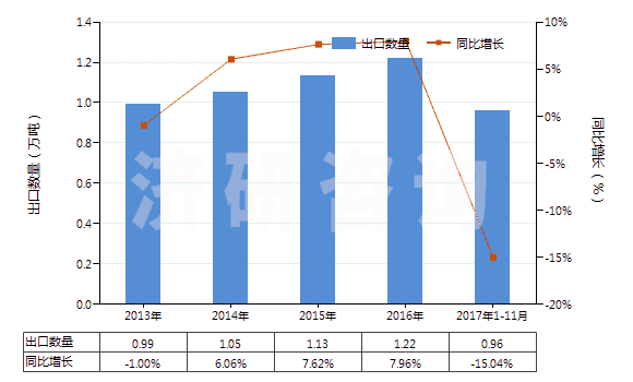 2013-2017年11月中國樟腦(HS29142910)出口量及增速統(tǒng)計(jì)